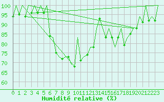 Courbe de l'humidit relative pour Gerona (Esp)