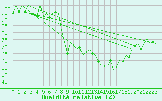 Courbe de l'humidit relative pour Asturias / Aviles