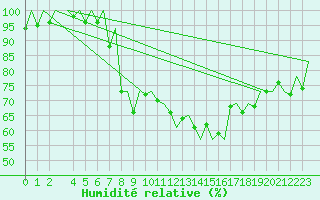 Courbe de l'humidit relative pour Porto / Pedras Rubras