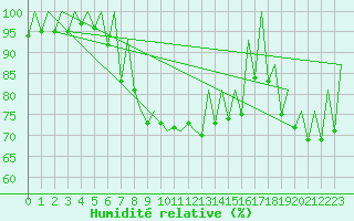 Courbe de l'humidit relative pour Timisoara