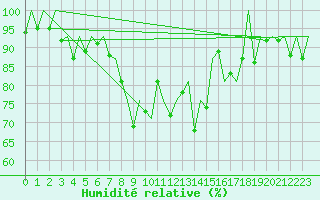 Courbe de l'humidit relative pour Bonn (All)