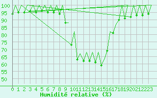 Courbe de l'humidit relative pour Reus (Esp)