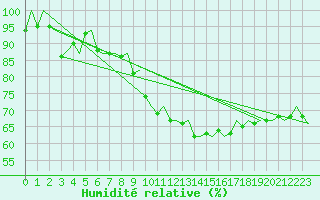 Courbe de l'humidit relative pour Prigueux (24)