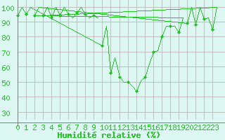 Courbe de l'humidit relative pour Emmen