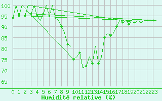 Courbe de l'humidit relative pour Wroclaw Ii