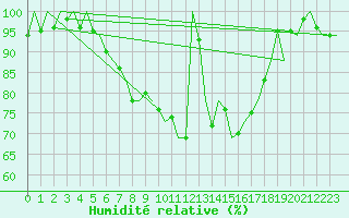 Courbe de l'humidit relative pour Arad