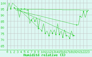 Courbe de l'humidit relative pour Asturias / Aviles