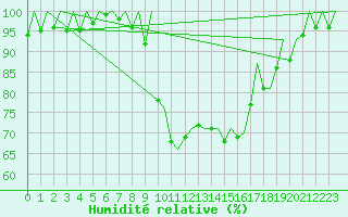 Courbe de l'humidit relative pour Gerona (Esp)