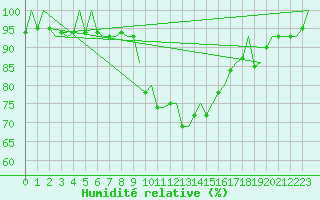 Courbe de l'humidit relative pour Noervenich