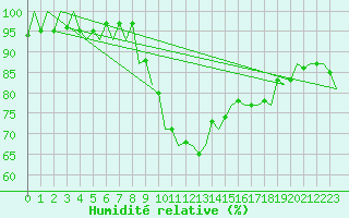 Courbe de l'humidit relative pour Dublin (Ir)