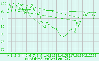 Courbe de l'humidit relative pour Donna Nook