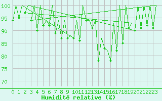 Courbe de l'humidit relative pour Timisoara