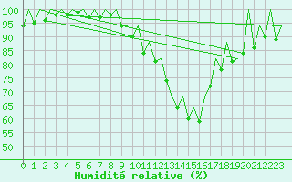 Courbe de l'humidit relative pour Madrid / Barajas (Esp)