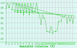Courbe de l'humidit relative pour Mikkeli