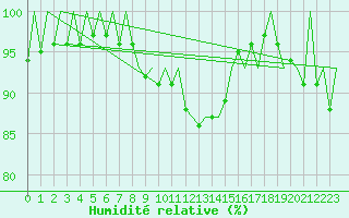 Courbe de l'humidit relative pour Muenster / Osnabrueck