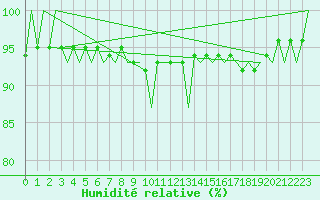 Courbe de l'humidit relative pour Klagenfurt-Flughafen