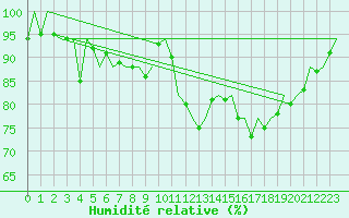 Courbe de l'humidit relative pour Cork Airport