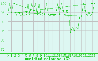 Courbe de l'humidit relative pour Muenster / Osnabrueck