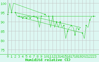Courbe de l'humidit relative pour Euro Platform