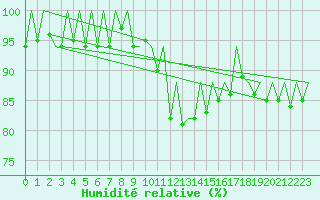 Courbe de l'humidit relative pour La Coruna / Alvedro