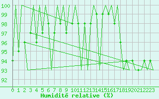 Courbe de l'humidit relative pour London / Heathrow (UK)