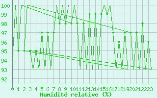 Courbe de l'humidit relative pour Nordholz