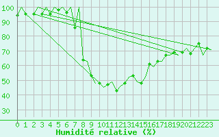 Courbe de l'humidit relative pour Samedam-Flugplatz