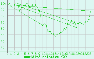 Courbe de l'humidit relative pour Gerona (Esp)