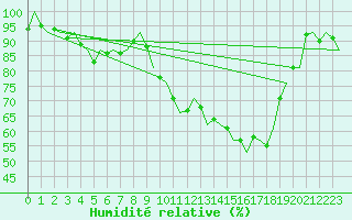 Courbe de l'humidit relative pour Groningen Airport Eelde