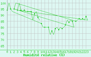 Courbe de l'humidit relative pour Niederstetten