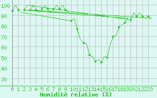 Courbe de l'humidit relative pour Bilbao (Esp)