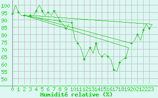 Courbe de l'humidit relative pour Luxembourg (Lux)