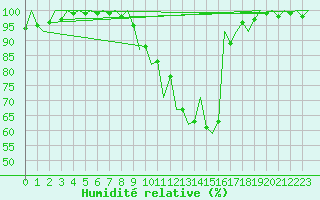 Courbe de l'humidit relative pour Katowice