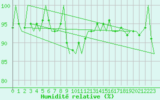 Courbe de l'humidit relative pour Islay