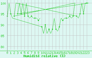 Courbe de l'humidit relative pour Cerklje Airport