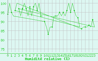 Courbe de l'humidit relative pour Billund Lufthavn