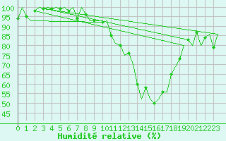 Courbe de l'humidit relative pour Dublin (Ir)