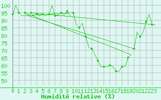Courbe de l'humidit relative pour Castres-Mazamet (81)