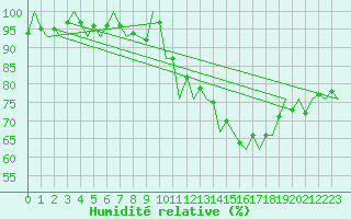 Courbe de l'humidit relative pour Huesca (Esp)