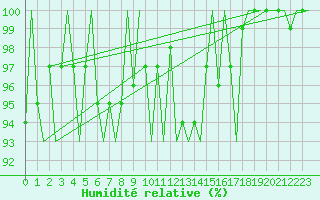 Courbe de l'humidit relative pour Maastricht / Zuid Limburg (PB)
