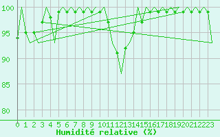 Courbe de l'humidit relative pour Wittmundhaven