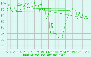 Courbe de l'humidit relative pour Zielona Gora