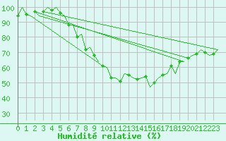 Courbe de l'humidit relative pour Bremen