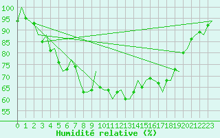 Courbe de l'humidit relative pour Groningen Airport Eelde