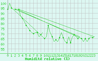 Courbe de l'humidit relative pour Platform J6-a Sea