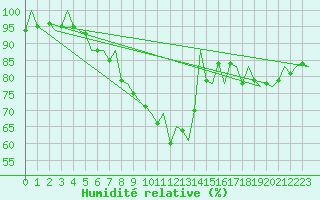Courbe de l'humidit relative pour Maastricht / Zuid Limburg (PB)