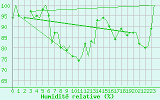 Courbe de l'humidit relative pour Ronneby