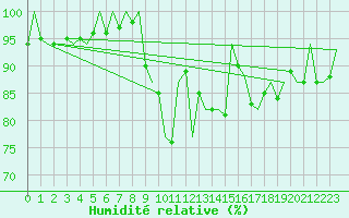 Courbe de l'humidit relative pour Yeovilton