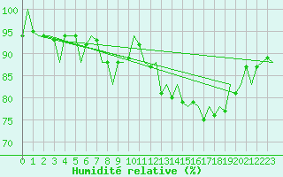 Courbe de l'humidit relative pour Noervenich