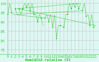 Courbe de l'humidit relative pour Jersey (UK)